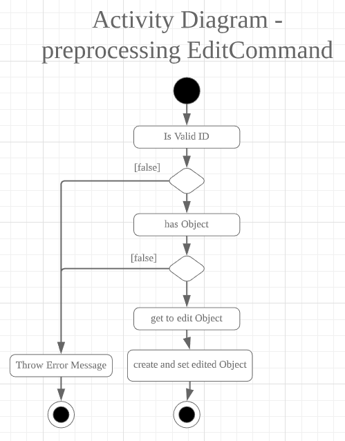 ActivityDiagramEditCommand