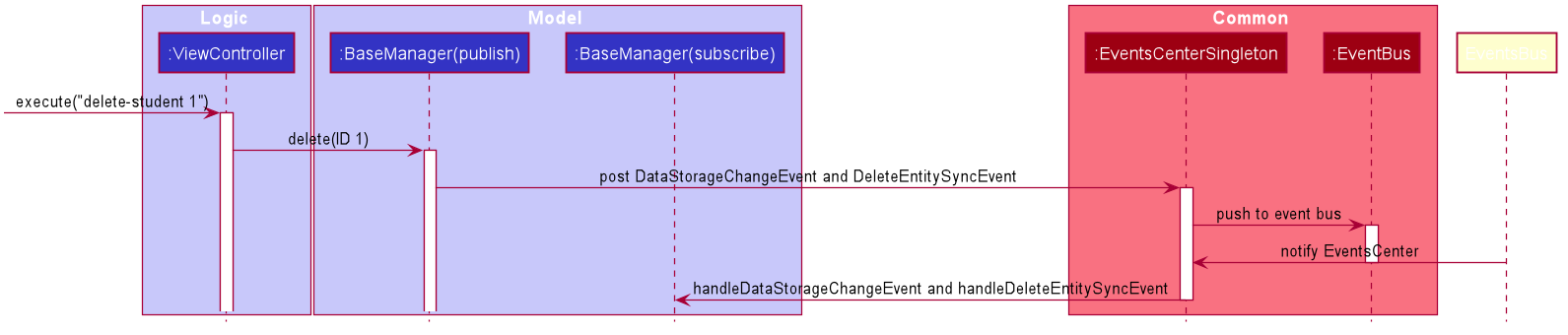 EventsFlowDiagram