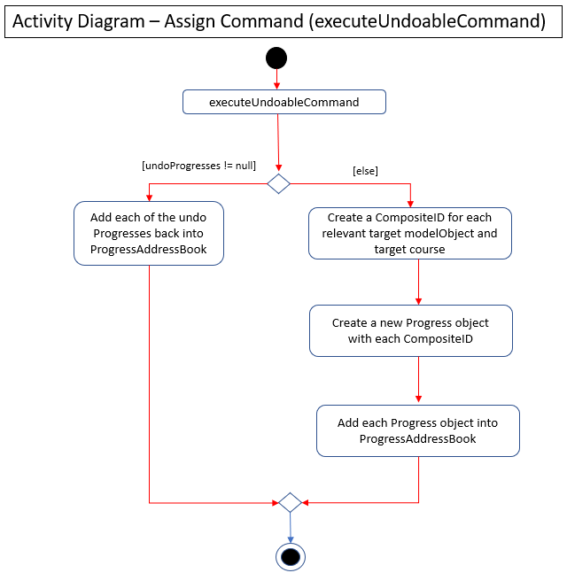 Ivan ActivityDiagramAssignUndo