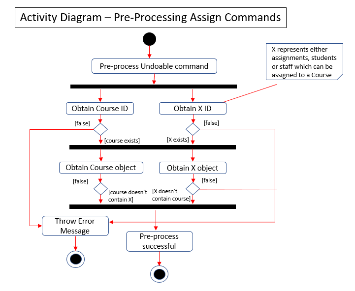 Ivan PreprocessAssignActivityDiagram