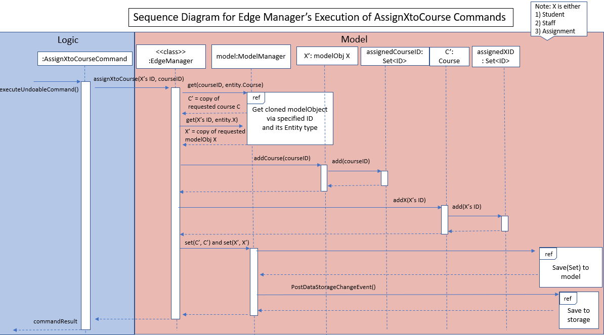 Ivan SeqDiagEdgeManagerAssignCommand