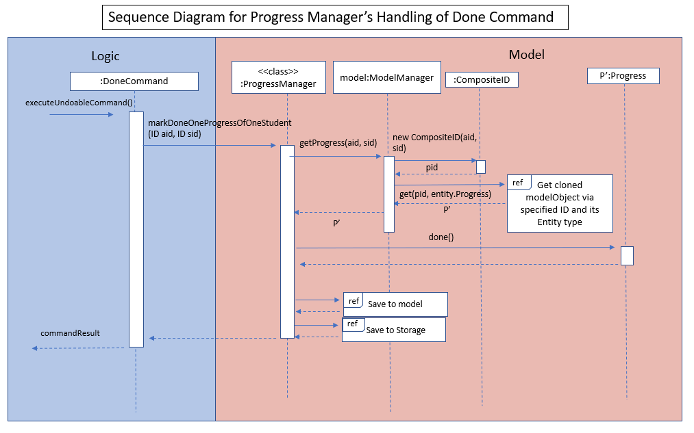 Ivan SequenceDiagramDoneCommand