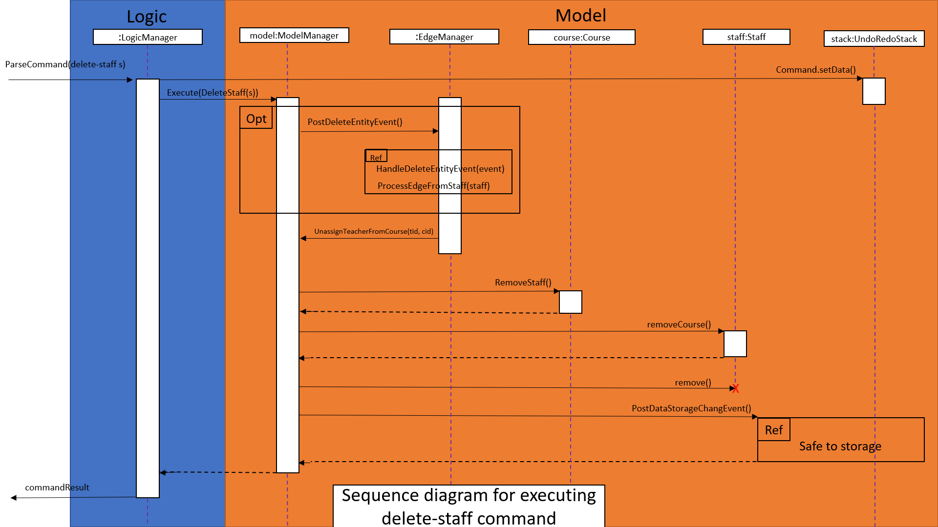 SeqDiagramDeleteStaff